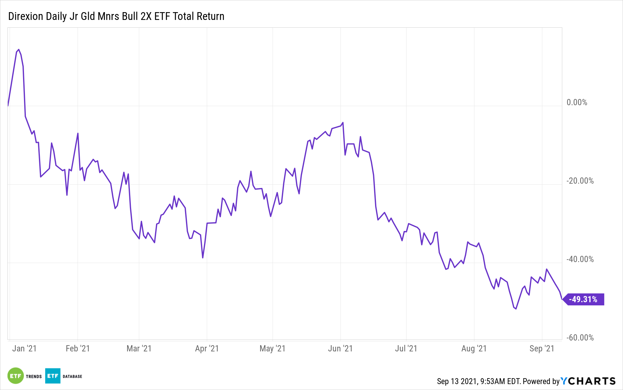 jnug ytd